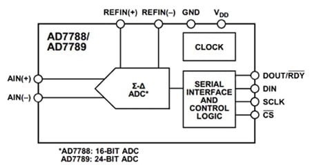 The functional block diagram for the AD7788 16bit ∑Δ ADC AD7788 16bit ∑Δ ADC
